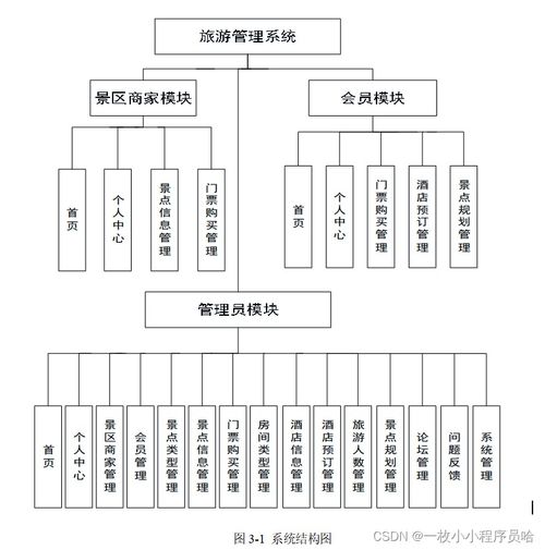 基于Web的旅游管理系统 旅游网站的设计、实现与策略策划