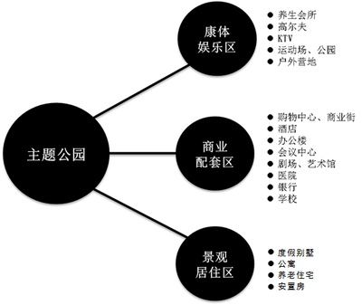 破局与共生 二三线城市打造创意旅游地产综合体的成功法则